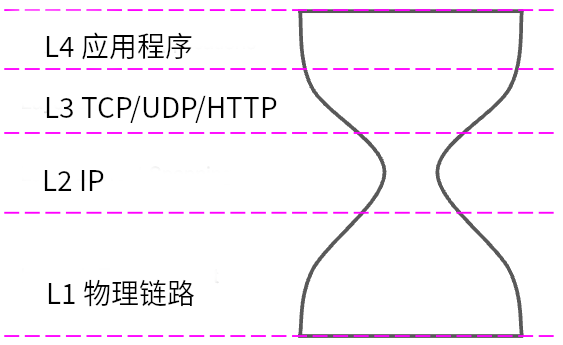 TCP/IP漏洞模型