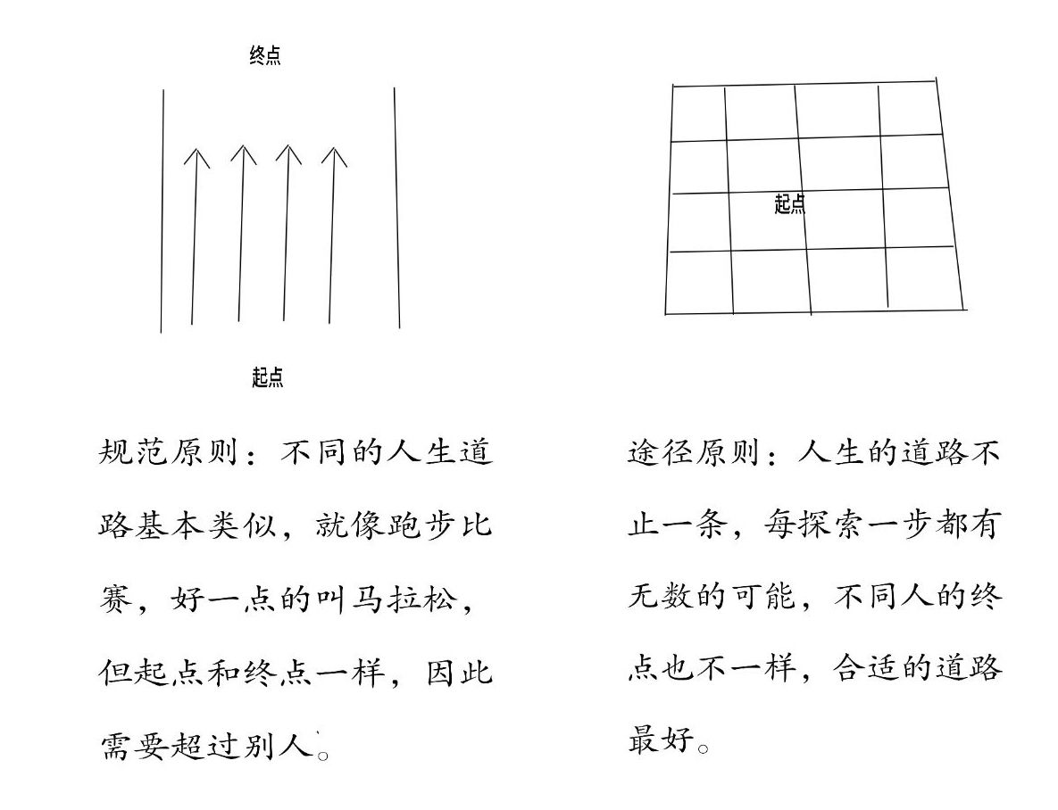 途径